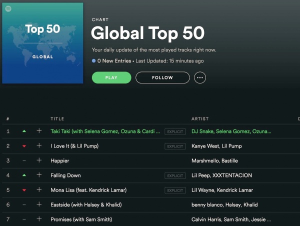 We did it! Taki Taki is #1 in the world on @Spotify !
